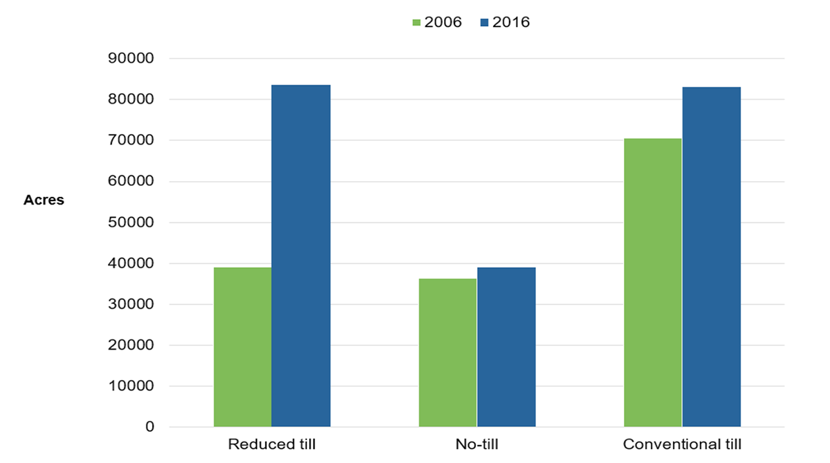 This figure shows acres under different tillage systems in 2006 and 2016 calculated for the Lake Simcoe watershed from the StatsCan Census of Agriculture reports. Conventional tillage increased from 71,623 acres in 2006 to 83,976 acres in 2016. No-till acres increased slightly from 37,895 acres in 2006 to 38,747 acres in 2016. Reduced tillage increased the most and more than doubled from 38,987 acres in 2006 to 84,004 acres in 2016.