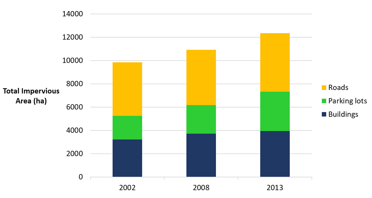 Bar graph describing the total area of impervious cover in hectares in 2002, 2008 and 2013 found within the Lake Simcoe Watershed. Roads account for the largest area with 4582 in 2002, 4754 in 2008, and 5009 in 2013. Buildings account for 3229 in 2002, 3717 in 2008 and 3960 in 2013. Parking Lots account for 2030 in 2002, 2452 in 2008 and 3365 in 2013.