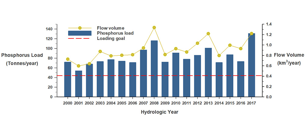 This graph shows phosphorus loads (tonnes per year) from the 2000 to 2017 hydrologic years along with the plan's long-term loading goal of 44 tonnes per year, and annual tributary flow volume (kilometres-cubed per year). During this time, phosphorus loads have been variable and always above the long-term goal. Flows have been similarly variable, i.e., years with very high flow also have had high phosphorus loads. 