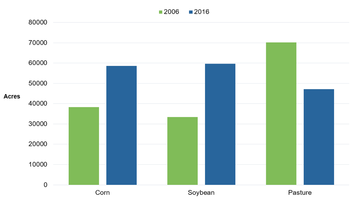 This figure depicts a bar graph showing the total acres of corn, soybean and pasture in 2006 and 2016 calculated within the Lake Simcoe Watershed from the StatsCan Census of Agriculture reports. The data shows an increase in the acres of corn and soybean grown but a decrease in the acres of pasture. Acres of corn increased from 38,628 acres in 2006 to 58,375 acres in 2016. Soybean acres increased from 33,245 acres in 2006 to 59,842 acres in 2016. Pasture acres decreased from 70,176 acres in 2006 to 47,683 acres in 2016.