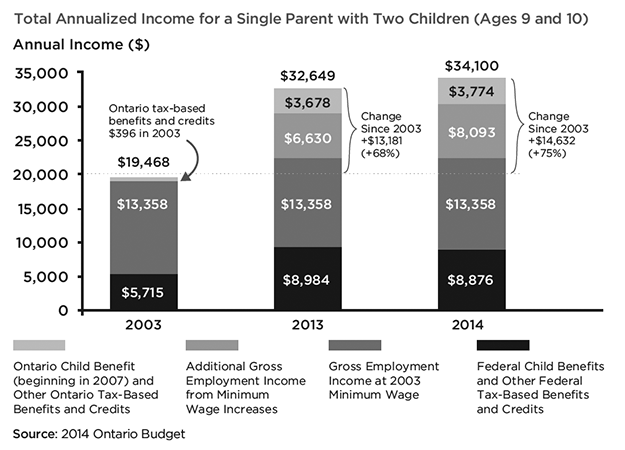 Chart: Total Annualized Income for a Single Parent with Two Children (Ages 9 and 10)
