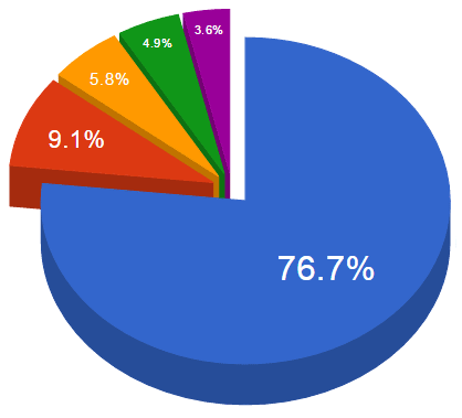 pie chart showing the skills related results that follow
