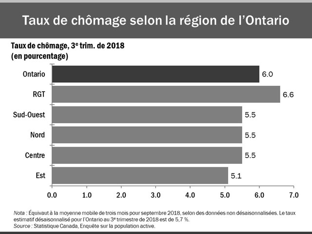 Ce graphique à barres horizontales montre les taux de chômage selon la région de l’Ontario pour le troisième trimestre de 2018. C’est dans la région du grand Toronto que le taux de chômage a été le plus élevé, à 6,6 %, suivi des régions du Sud-Ouest (5,5 %), du Nord (5,5 %), du Centre (5,5 %) et de l’Est (5,1 %). Le taux de chômage global en Ontario était de 6,0 %.