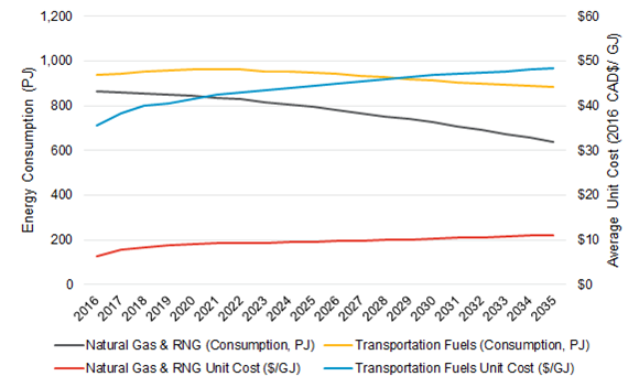 Average Unit Costs – Outlook D. Energy Consumption measured in petajoules for: Natural Gas & renewable natural gas, Transportation Fuels, Natural Gas and renewable natural gas Unit Cost and Transportation Fuels Unit Cost. 2016-2035.