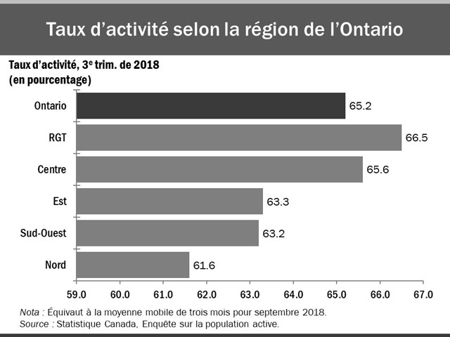 Ce graphique à barres horizontales montre les taux d’activité selon la région de l’Ontario pour le troisième trimestre de 2018. Le taux d’activité a été le plus élevé dans la région du grand Toronto, à 66,5 %, suivie du Centre de l’Ontario (65,6 %), de l’Est (63,3 %), du Sud-Ouest (63,2 %) et du Nord (61,6 %). Le taux d’activité global en Ontario était de 65,2 %.