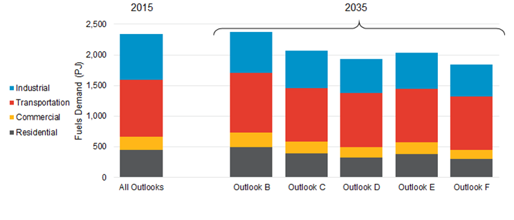 Breakdown of Fuels Energy Demand by Sector 2015 and 2035 for Ontario Planning Outlooks B, C, D, E and F. Demand for all fuels for: Industrial, Transportation, Commercial, Residential, measured in petajoules. All Outlooks are reflected in the year 2015 and Outlooks B, C, D, E and F are each reflected for the year 2035.