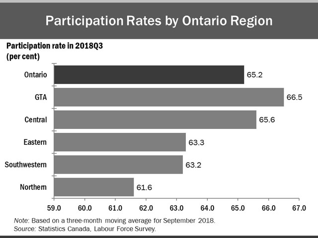 The horizontal bar chart shows participation rates by Ontario region, in the third quarter of 2018. The Greater Toronto Area had the highest participation rate at 66.5%, followed by Central Ontario (65.6%), Eastern Ontario (63.3%), Southwestern Ontario (63.2%) and Northern Ontario (61.6%). The overall participation rate for Ontario was 65.2%.