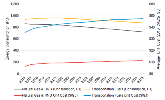 Average Unit Costs – Outlook E. Energy Consumption measured in petajoules for: Natural Gas & Renewable natural gas, Transportation Fuels, Natural Gas and Renewable natural gas Unit Cost and Transportation Fuels Unit Cost. 2016-2035.