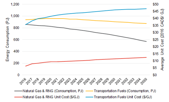 Average Unit Costs – Outlook F. Energy Consumption measured in petajoules for: Natural Gas & Renewable natural gas, Transportation Fuels, Natural Gas and Renewable natural gas Unit Cost and Transportation Fuels Unit Cost. 2016-2035.