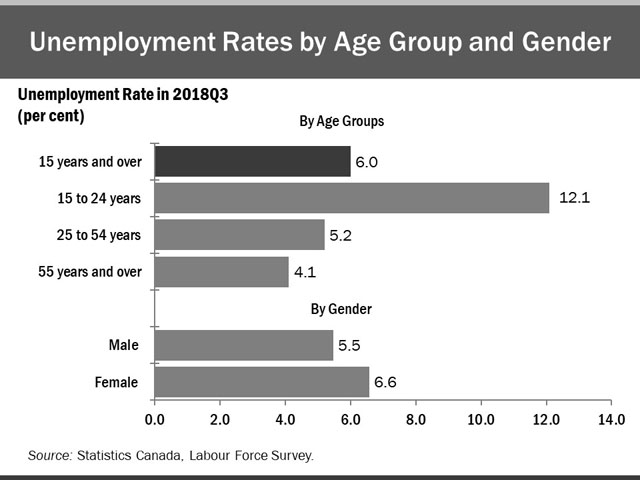 The horizontal bar chart shows unemployment rates for the three major age groups, as well as by gender, compared to the overall rate, in the third quarter of 2018. Youth (15 to 24 years) had the highest unemployment rate at 12.1%, followed by the core-aged population (25 to 54 years) at 5.2% and older Ontarians (55 years and over) at 4.1%. The overall unemployment rate in the third quarter of 2018 was 6.0%. The male unemployment rate (5.5%) was lower than the female unemployment rate (6.6%).