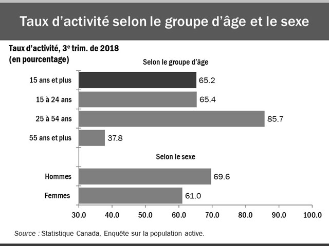 Ce graphique à barres horizontales montre les taux d’activité pour les trois grands groupes d’âge, et selon le sexe, comparativement au taux global, pour le troisième trimestre de 2018. Le taux d’activité était le plus élevé chez les personnes d’âge moyen (25 à 54 ans) à 85,7 %, puis chez les jeunes (15 à 24 ans) à 65,4 % et enfin chez les Ontariennes et Ontariens plus âgés (55 ans et plus) à 37,8 %. Le taux d’activité global était de 65,2 %. Le taux d’activité chez les hommes (69,6 %) était plus élevé que chez les femmes (61,0 %).