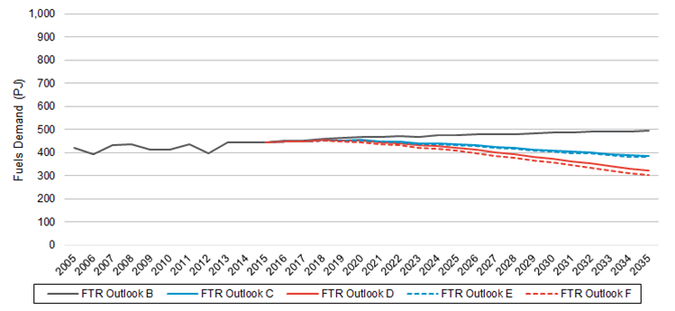 Residential Fuels Energy Demand 2015 – 2035: Outlooks B, C, D, E, F. Demand for all fuels measured in petajoules for Fuels Technical Report Outlook B, C, D, E and F. 2015-2035.