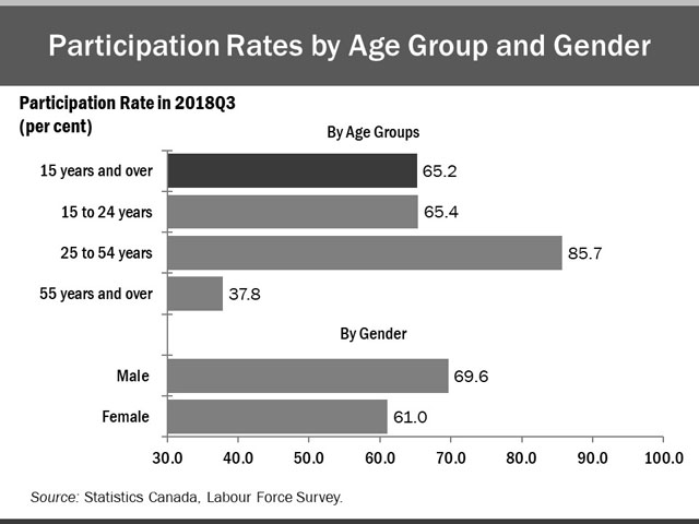 The horizontal bar chart shows labour force participation rates for the three major age groups, as well as by gender, compared to the overall rate, in the third quarter of 2018. The core-aged population (25 to 54 years old) had the highest labour force participation rate at 85.7%, followed by youth (15 to 24 years old) at 65.4%, and older Ontarians (55 years and over) at 37.8%. The overall participation rate was 65.2%. The male participation rate (69.6%) was higher than the female participation rate (61.0%).