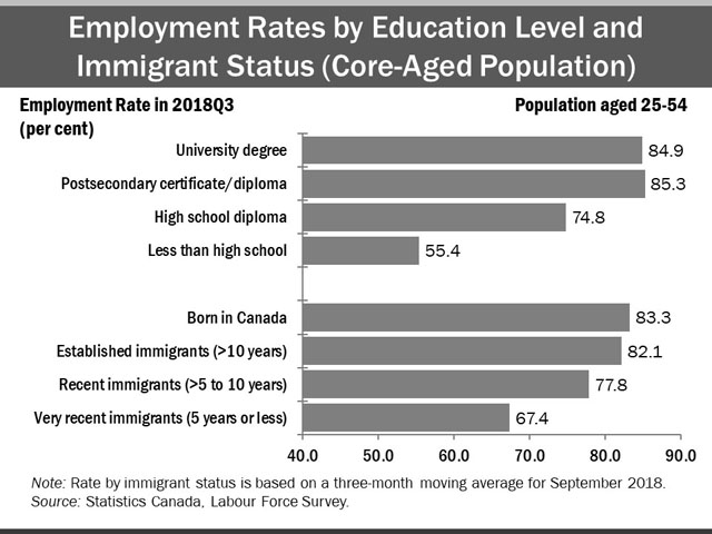 The horizontal bar chart shows employment rates by education level and immigrant status for the core-aged population (25 to 54 years old), in the third quarter of 2018. By education level, those with a postsecondary certificate/diploma had the highest employment rate (85.3%), followed by those with a university degree (84.9%), those with a high school diploma (74.8%), and those with less than high school education (55.4%). By immigrant status, those born in Canada had the highest employment rate (83.3%), followed by established immigrants with more than 10 years since landing (82.1%), recent immigrants with more than 5 to 10 years since landing (77.8%), and very recent immigrants with 5 years or less since landing (67.4%).