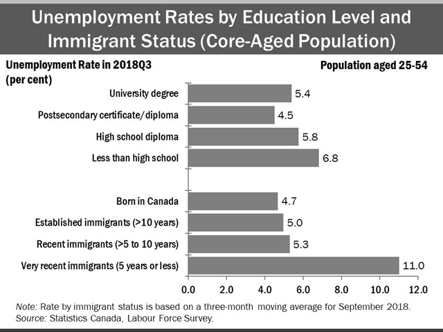 The horizontal bar chart shows unemployment rates by education level and immigrant status for the core-aged population (25 to 54 years old), in the third quarter of 2018. By education level, those with less than high school education had the highest unemployment rate (6.8%), followed by high school graduates (5.8%), those with a university degree (5.4%) and those with a postsecondary certificate or diploma (4.5%). By immigrant status, very recent immigrants with 5 years or less since landing had the highest unemployment rate (11.0%), followed by recent immigrants with more than 5 to 10 years since landing (5.3%), established immigrants with more than 10 years since landing (5.0%), and those born in Canada (4.7%).