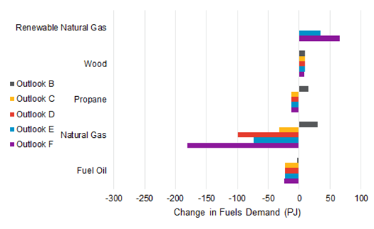 Forecast Change in Residential Fuels Demand by Fuel Type 2015 to 2035. Change in fuels demand for: Renewable Natural Gas, Wood, Propane, Natural Gas and Fuel Oil measured in petajoules for Outlooks B, C, D, E and F.