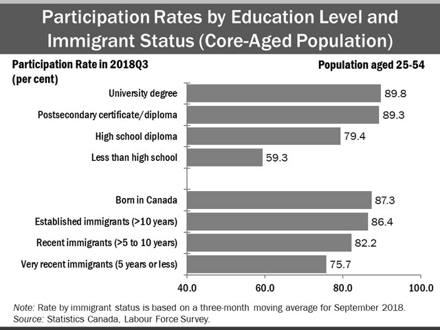 The horizontal bar chart shows labour force participation rates by education level and immigrant status for the core-aged population (25 to 54 years old), in the third quarter of 2018. By education level, university graduates had the highest participation rate (89.8%), followed by those with a postsecondary certificate or diploma (89.3%), high school graduates (79.4%), and those with less than high school education (59.3%). By immigrant status, those born in Canada had the highest participation rate (87.3%), followed by established immigrants with more than 10 years since landing (86.4%), recent immigrants with more than 5 to 10 years since landing (82.2%) and very recent immigrants with 5 years or less since landing (75.7%).