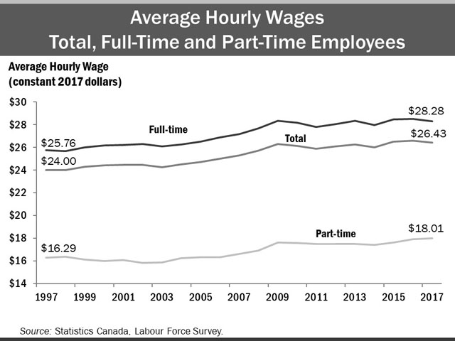 The line chart shows average hourly wages for all employees, full-time and part-time employees expressed in real 2017 dollars from 1997 to 2017. Real average hourly wages of all employees increased from $24.00 in 1997 to $26.43 in 2017; those of full-time employees increased from $25.76 in 1997 to $28.28 in 2017 and those of part-time employees increased from $16.29 in 1997 to $18.01 in 2017.