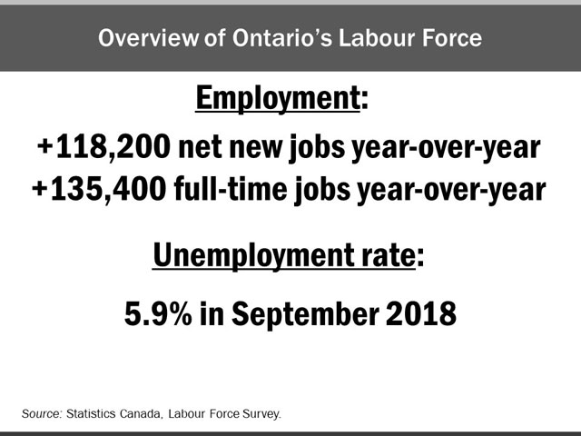 The chart indicates the change in Ontario’s total and full-time employment in the third quarter of 2018, compared to the same quarter a year ago, as well as the unemployment rate in September 2018. In the third quarter of 2018, Ontario’s employment rose by 118,200 net new jobs, compared to the same quarter in the previous year. Full-time employment increased by 135,400 over the same period. The unemployment rate was 5.9% in September 2018.