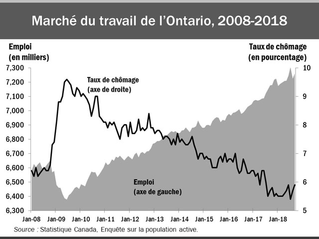 Ce graphique linéaire et graphique en aires combiné montre le taux de chômage de l’Ontario (graphique linéaire) et le nombre d’emplois (graphique en aires) de janvier 2008 à septembre 2018. Le taux de chômage de l’Ontario affiche une tendance à la baisse depuis la récession et a atteint 5,9 % en septembre 2018. En Ontario, l’emploi augmente constamment depuis la récession, atteignant la marque d’environ 7,2 millions de travailleurs en septembre 2018, bien au-dessus du niveau d’avant la récession, qui était d’environ 6,6 millions.