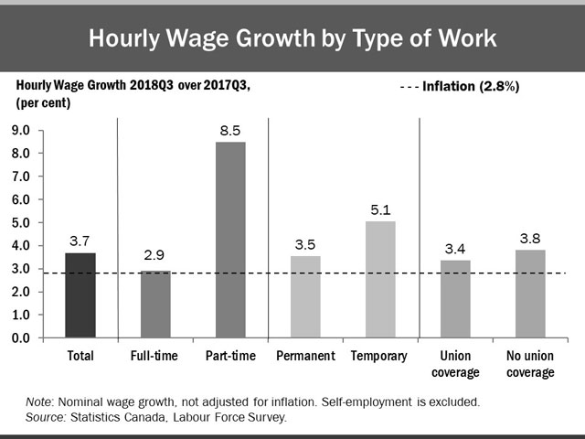 The vertical bar chart shows a year-over-year (between the third quarters of 2017 and 2018) per cent change in Ontario’s hourly wages by type of work. The average hourly wage increased by 3.7%. Hourly wages increased for both full-time (+2.9%) and part-time employees (+8.5%); permanent (+3.5%) and temporary employees (+5.1%) and employees with union coverage (+3.4%) and those without union coverage (+3.8%). Inflation during the same period was 2.8%.