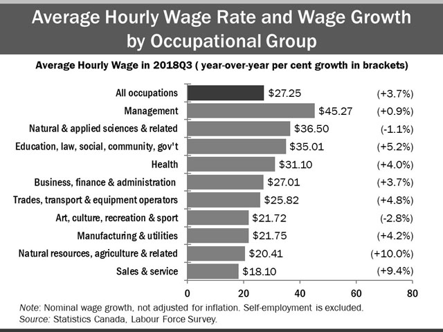The horizontal bar chart shows a year-over-year (between the third quarters of 2017 and 2018) change in Ontario’s average hourly wage rate and growth by occupational group. The average hourly wage rate for Ontario was $27.26 (+3.7%). The highest average hourly wage rate was for management occupations at $45.27 (+0.9%); followed by natural and applied sciences and related occupations at $36.50 (-1.1%); and occupations in education, law and social, community and government services at $35.01 (+5.2%). The lowest average hourly wage rate was for sales and service occupations at $18.10 (+9.4%). Two occupational groups experienced declines in average hourly wages: art, culture, recreation and sport at $21.72 (-2.8%) and natural and applied sciences and related occupations at $36.50 (-1.1%).