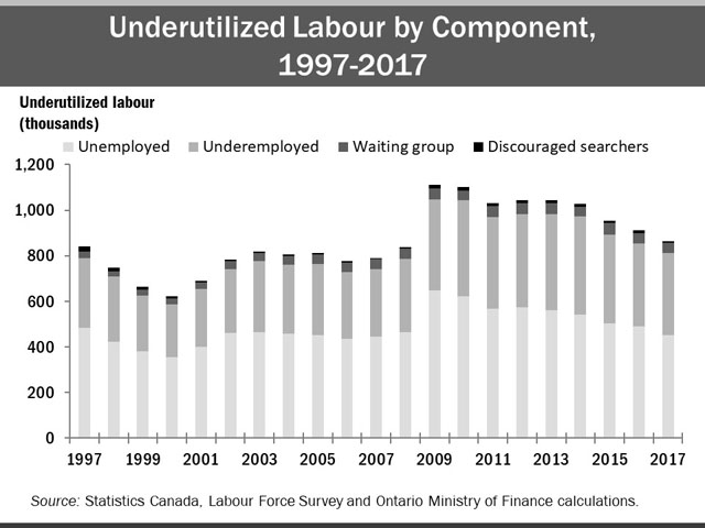 The vertical bar chart shows numbers of underutilized workers in Ontario by component (unemployed, underemployed, waiting group and discouraged searchers) from 1997 to 2017. The number of underutilized workers peaked in 2009 and has gradually declined since then, though the 2017 level is still above the pre-recession level of 2008. The unemployed and underemployed workers comprise the vast majority of underutilized labour.