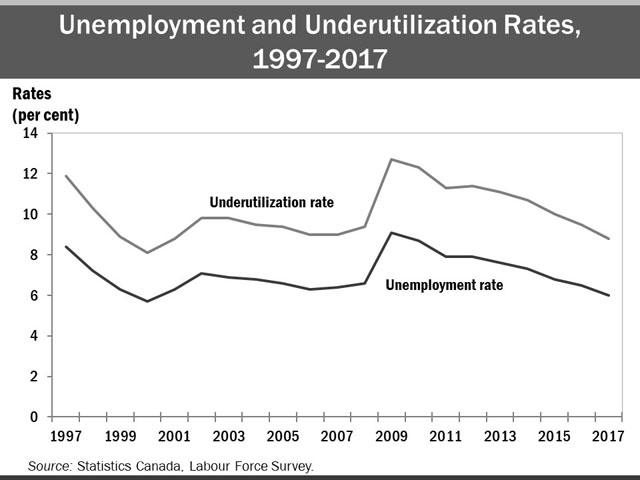 The line chart shows the underutilization rate and unemployment rate from 1997 to 2017. The underutilization rate mirrors the unemployment rate, for the most part, over this period. Both rates were high in 1997, but then saw declines and a period of stagnation between 1999 and 2008. Due to the economic recession, both rates went up in 2009, but then began gradual declines each year.