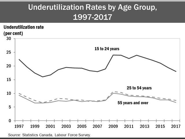 The line chart shows the underutilization rate by age group (15 to 24 years, 25 to 54 years, 55 years and over) from 1997 to 2017. The youth underutilization rate has been highest among the three age groups throughout this period, and was also the most negatively impacted during the economic recession in 2009. On the other hand, the underutilization rates for 25 to 54 year-olds and older workers (55 years and over) have been almost identical from 1997 to 2017.