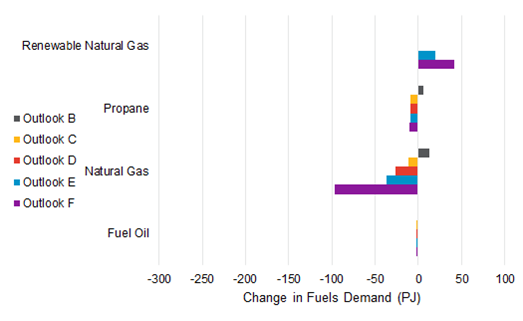 Forecast Change in Commercial Fuels Demand by Fuel Type 2015 to 2035. Change in fuels demand for: Renewable Natural Gas, Wood, Propane, Natural Gas and Fuel Oil measured in petajoules for Outlooks B, C, D, E and F.
