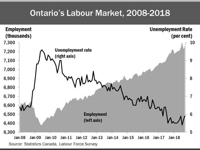 The combination line and area chart shows Ontario’s unemployment rate (line chart) and employment (area chart) from January 2008 to September 2018. Ontario’s unemployment rate has trended downwards since the recession, reaching 5.9% in September 2018. Employment in Ontario has risen steadily since the recession, reaching about 7.2 million workers in September 2018, putting it well over the pre-recession level of roughly 6.6 million.