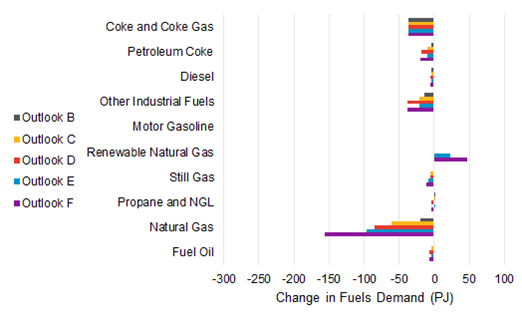 Forecast Change in Industrial Fuels Demand by Fuel Type 2015 to 2035. Change in fuels demand for: Coke and Coke Gas, Petroleum Coke, Diesel, Other Industrial Fuels, Motor Gasoline, Renewable Natural Gas, Still Gas, Propane and NGL, Natural Gas and Fuel Oil measured in petajoules for Outlooks B, C, D, E and F.