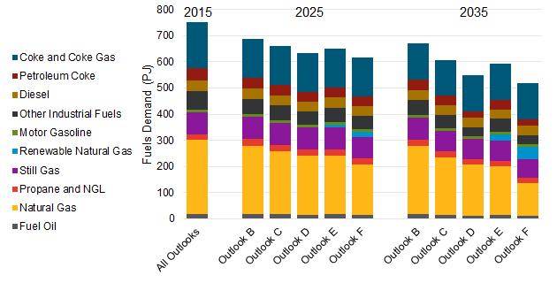 Industrial Demand by Fuel Type (petajoules), 2015, 2025, 2035: Outlooks B, C, D, E and F. Demand for Coke and Coke Gas, Petroleum Coke, Diesel, Other Industrial Fuels, Motor Gasoline, Renewable Natural Gas, Still Gas, Propane and NGL, Natural Gas and Fuel Oil measured in petajoules for all Outlooks in the year 2015; for Outlook B, C, D, E and F in 2025; and for Outlook B, C, D, E and F in 2035. \