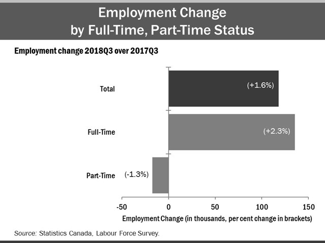 The horizontal bar chart shows a year-over-year (between the third quarters of 2017 and 2018) change in Ontario’s employment by full-time and part-time status. Total employment increased by 1.6%, driven by a gain in full-time employment (+2.3%), while part-time employment decreased (-1.3%).