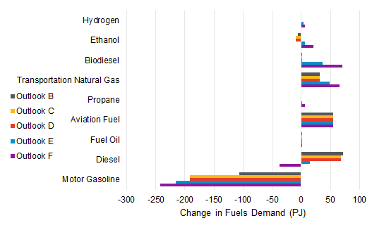 Forecast Change in Industrial Fuels Demand by Fuel Type 2015 to 2035. Change in fuels demand for: Hydrogen, Ethanol, Biodiesel, Transportation Natural Gas, Propane, Aviation Fuel, Fuel Oil, Diesel and Motor Gasoline measured in petajoules for Outlooks B, C, D, E and F.