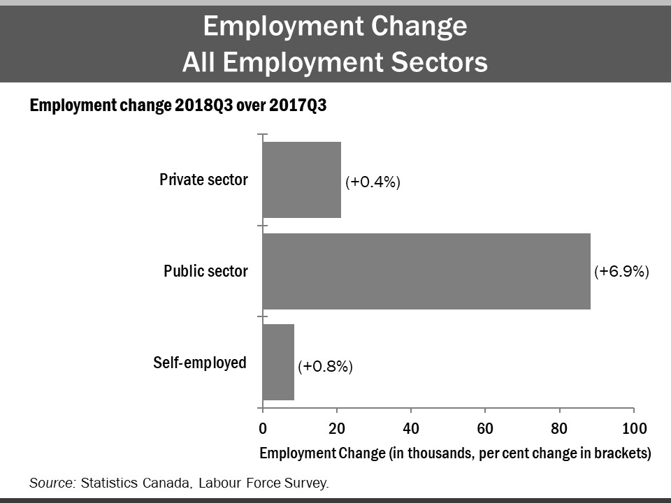 The horizontal bar chart shows a year-over-year (between the third quarters of 2017 and 2018) change in Ontario’s employment for the private sector, public sector and self-employment. Employment increased in all three sectors. Private sector employment increased by 0.4%, while public sector employment increased by 6.9% and self-employment grew by 0.8%.