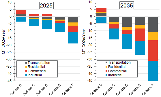 Emissions Relative to 2014 Levels. Comparison of cumulative greenhouse gas emissions in Transportation, Residential, Commercial and Industrial sectors for Ontario Planning Outlooks B, C, D, E and F in the years 2025 and 2035 to cumulative greenhouse gas emissions for the same sectors in 2014.