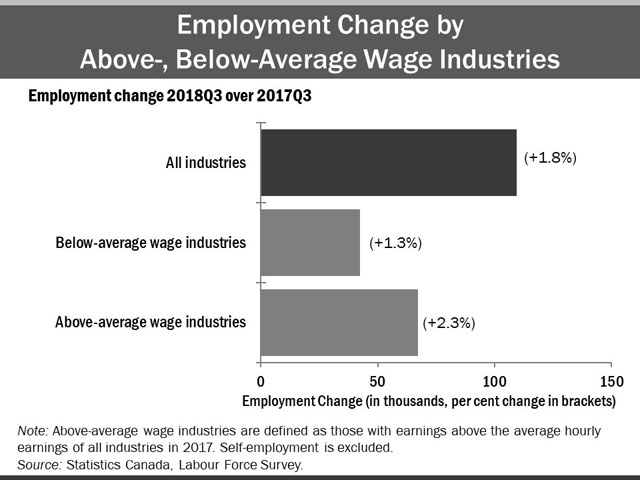 The horizontal bar chart shows a year-over-year (between the third quarters of 2017 and 2018) change in Ontario’s employment for above- and below-average wage industries, compared to the paid employment in all industries. Employment in above-average wage industries (+2.3%) increased more than employment in below-average wage industries (+1.3%). Paid employment in all industries (excluding self-employment) rose by 1.8%. Above-average wage industries are defined as those with earnings above the average hourly earnings of all industries in 2017.