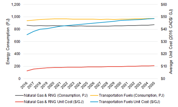 Average Unit Costs – Outlook B. Energy Consumption measured in petajoules for: Natural Gas & renewable natural gas, Transportation Fuels, Natural Gas and renewable natural gas Unit Cost and Transportation Fuels Unit Cost. 2016-2035.