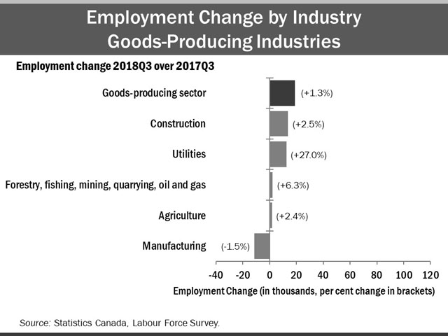 The horizontal bar chart shows a year-over-year (between the third quarters of 2017 and 2018) change in Ontario’s employment by industry for goods-producing industries. Construction experienced the largest employment growth (+2.5%), followed by utilities (+27.0%) and forestry, fishing, mining, quarrying, oil and gas (+6.3%). Manufacturing was the only goods-producing industry that had an employment decline (-1.5%). The overall employment in goods-producing industries increased by 1.3%.