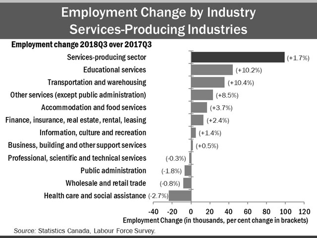 The horizontal bar chart shows a year-over-year (between the third quarters of 2017 and 2018) change in Ontario’s employment by industry for services-producing industries. Seven services-producing industries had an increase in employment. Education services experienced the biggest employment gain (+10.2%), followed by transportation and warehousing (+10.4%), and other services (excluding public administration) (+8.5%). Four industries experienced employment declines. The biggest employment decline occurred in health care and social assistance (-2.7%), followed by wholesale and retail trade (-0.8%) and public administration (-1.8%). The overall employment in services-producing industries increased by 1.7%.