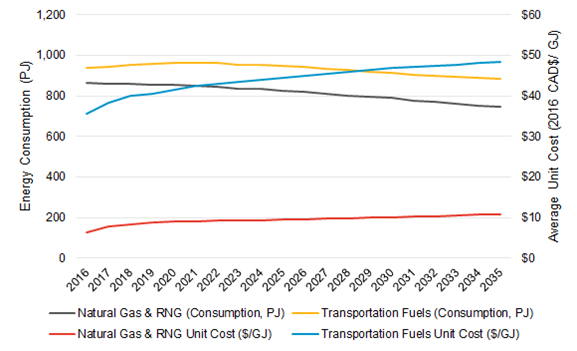 Average Unit Costs – Outlook C. Energy Consumption measured in petajoules for: Natural Gas & renewable natural gas, Transportation Fuels, Natural Gas and renewable natural gas Unit Cost and Transportation Fuels Unit Cost. 2016-2035.
