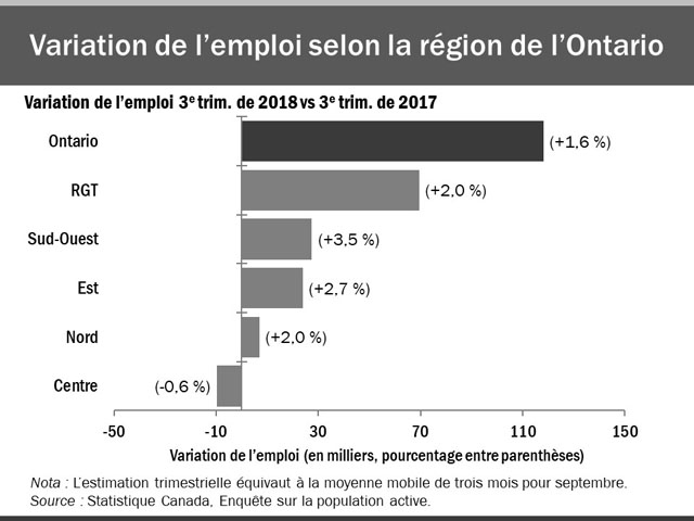 Ce graphique à barres horizontales montre la variation sur 12 mois (entre les troisièmes trimestres de 2017 et de 2018) de la situation de l’emploi dans les cinq grandes régions de l’Ontario : le Nord, l’Est, le Sud-Ouest, le Centre et la région du grand Toronto (RGT). C’est dans la RGT que les gains en emplois ont été les plus importants (+2,0 %), suivie des régions du Sud-Ouest (+3,5 %) et de l’Est (+2,7 %). L’emploi a fléchi dans la région du Centre de l’Ontario (-0,6 %). Dans l’ensemble, l’emploi s’est accru de 1,6 %.
