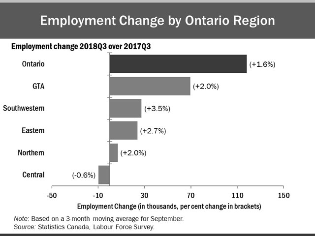 The horizontal bar chart shows a year-over-year (between the third quarters of 2017 and 2018) change in employment in the five Ontario regions: Northern Ontario, Eastern Ontario, Southwestern Ontario, Central Ontario and the Greater Toronto Area (GTA). The GTA gained the most jobs (+2.0%), followed by Southwestern Ontario (+3.5%) and Eastern Ontario (+2.7%). Employment declined in Central Ontario (-0.6%). The overall employment increased by 1.6%.