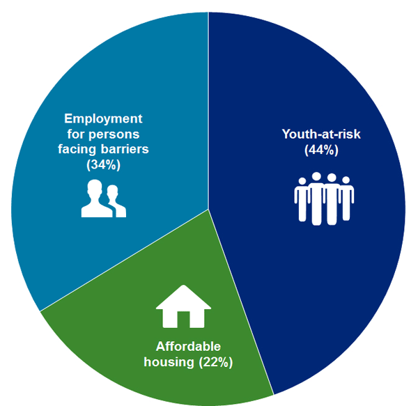 This is a pie chart, broken into three sections. The chart shows that out of 83 applications received during the Call for Social Impact Bond ideas process, 44% of applications focused on youth -at-risk, 34% on employment for people facing barriers and 22% on affordable housing.