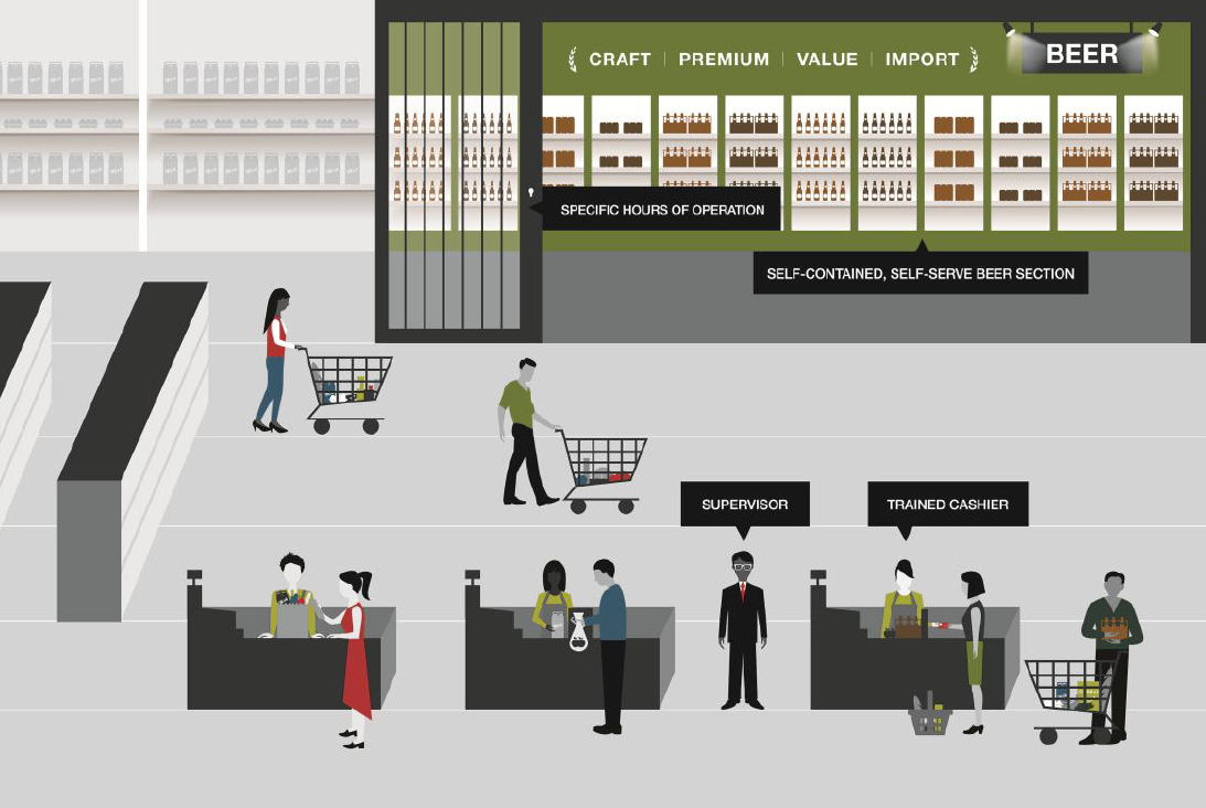 This is vector image of a grocery store with a beer section labelled “specific hours of operation” and with the beer fridges labelled “self-contained, self-serve beer section.” One of the three cashiers is labelled “Trained cashier” and a person in a suit standing between two cash registers is labelled “supervisor.” There are customers with shopping carts and others paying for groceries.