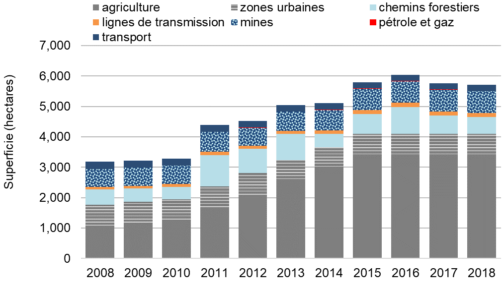 Graphique indiquant la superficie déboisée en hectares dans l’ensemble de l’Ontario par secteur industriel, de 2008 à 2018.