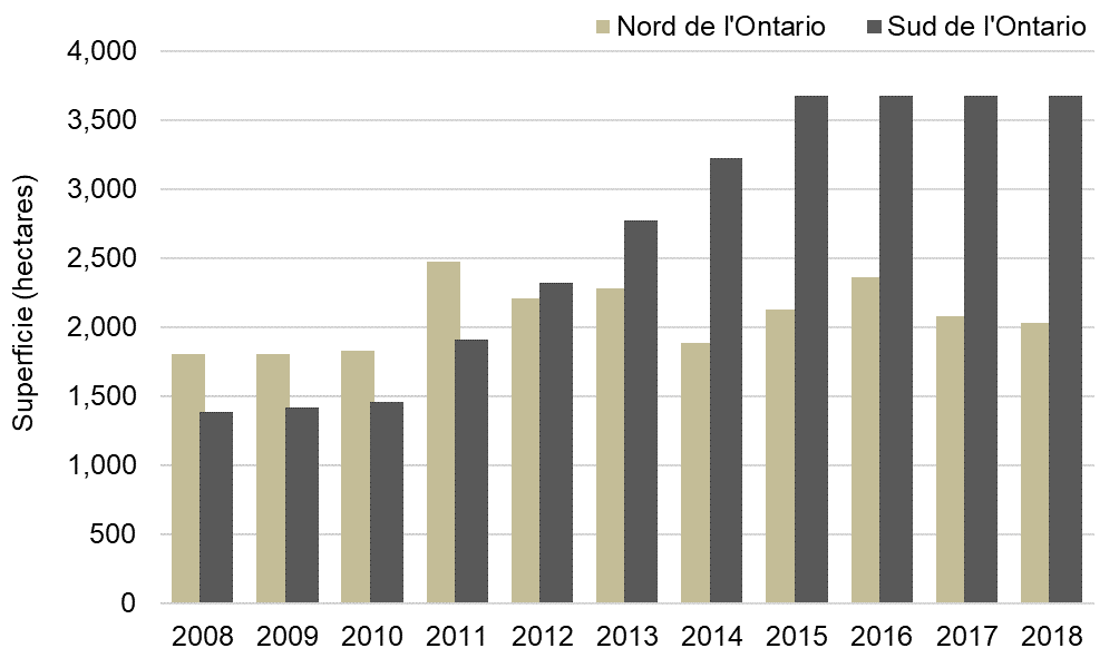 Graphique indiquant la superficie déboisée en hectares de 2008 à 2018 dans le nord de l’Ontario et le sud de l’Ontario.