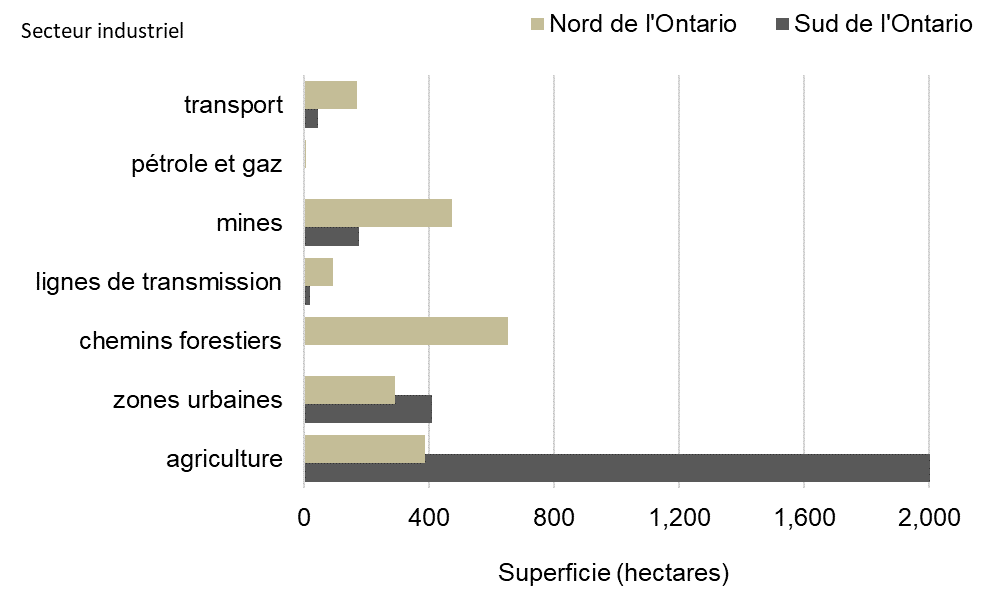 Graphique indiquant la superficie moyenne déboisée annuellement en hectares dans le nord et le sud de l’Ontario, par secteur industriel, de 2008 à 2018.