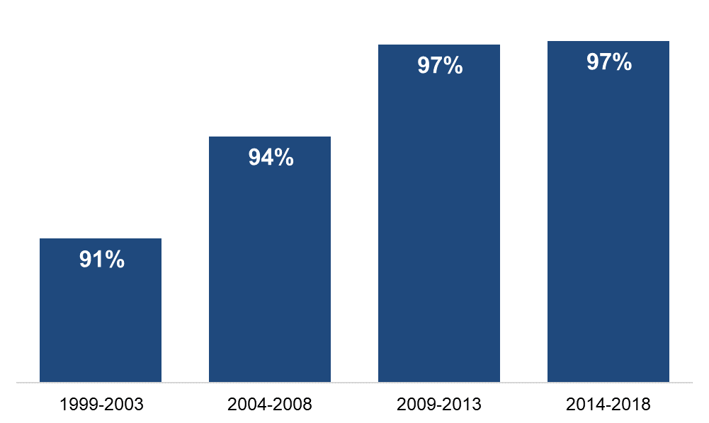 Graphique indiquant le taux de conformité moyen pour les années 1999 à 2003, 2004 à 2008, 2009 à 2013 et 2014 à 2018.